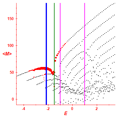 Peres lattice <M>